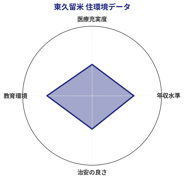 東久留米 住環境スコア分析チャート