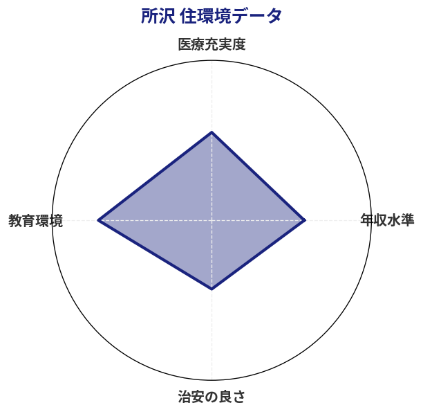 所沢 住環境スコア分析チャート
