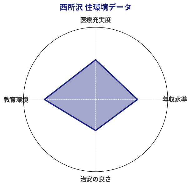 西所沢 住環境スコア分析チャート