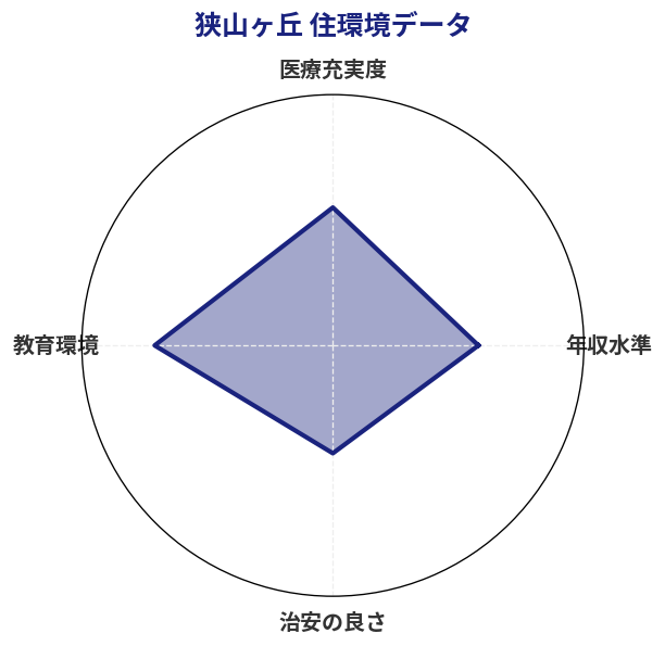 狭山ヶ丘 住環境スコア分析チャート
