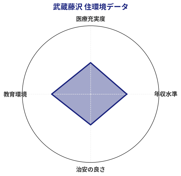 武蔵藤沢 住環境スコア分析チャート