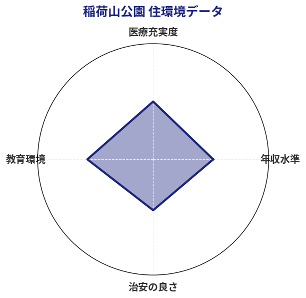 稲荷山公園 住環境スコア分析チャート