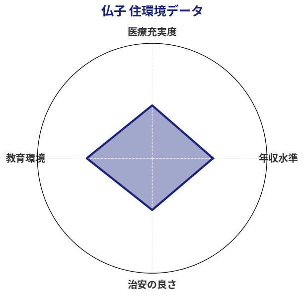 仏子 住環境スコア分析チャート
