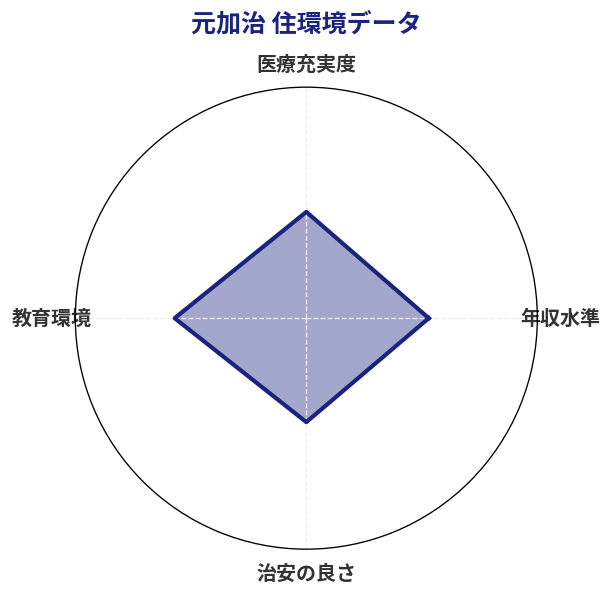 元加治 住環境スコア分析チャート