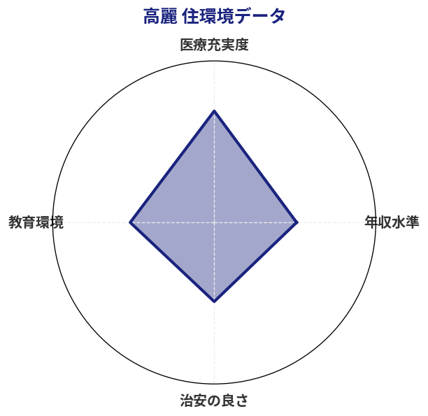 高麗 住環境スコア分析チャート