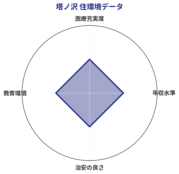 塔ノ沢 住環境スコア分析チャート