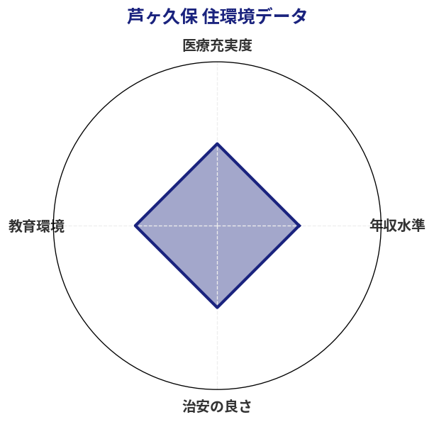 芦ヶ久保 住環境スコア分析チャート