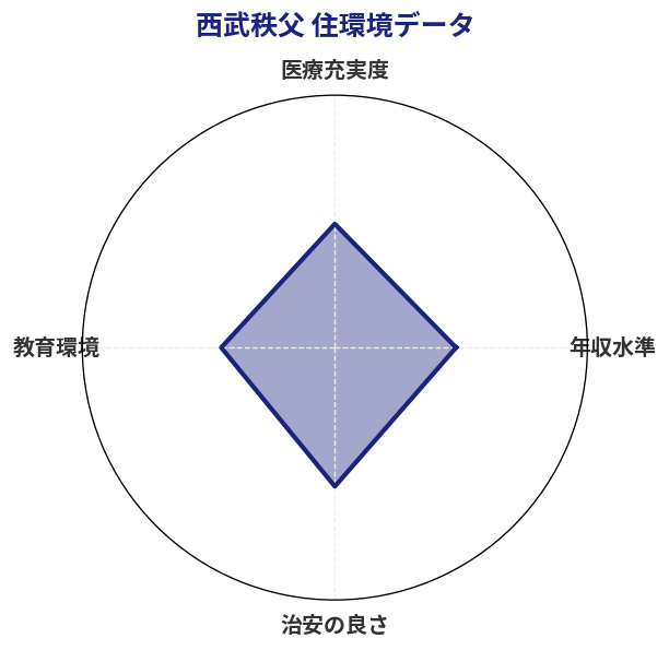 西武秩父 住環境スコア分析チャート