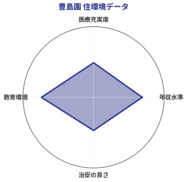 豊島園 住環境スコア分析チャート