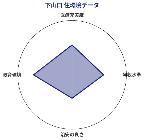 下山口 住環境スコア分析チャート