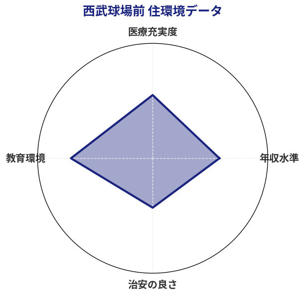 西武球場前 住環境スコア分析チャート