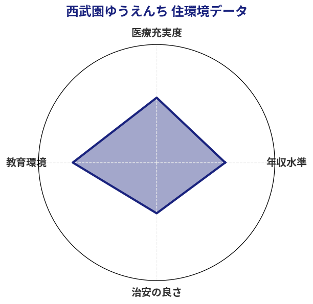 西武園ゆうえんち 住環境スコア分析チャート