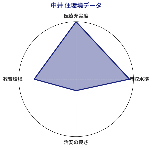 中井 住環境スコア分析チャート