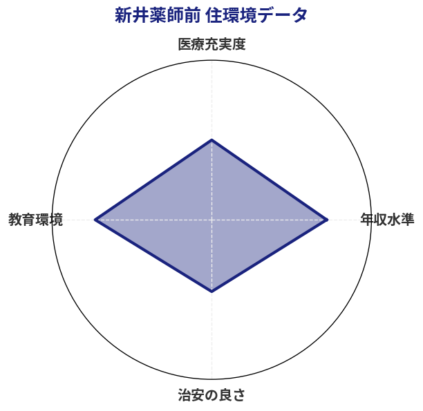 新井薬師前 住環境スコア分析チャート