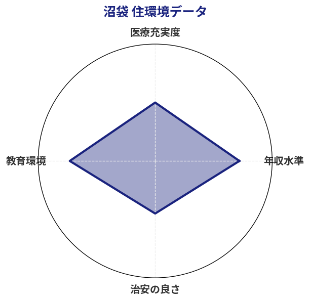 沼袋 住環境スコア分析チャート