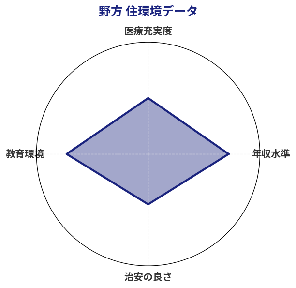 野方 住環境スコア分析チャート