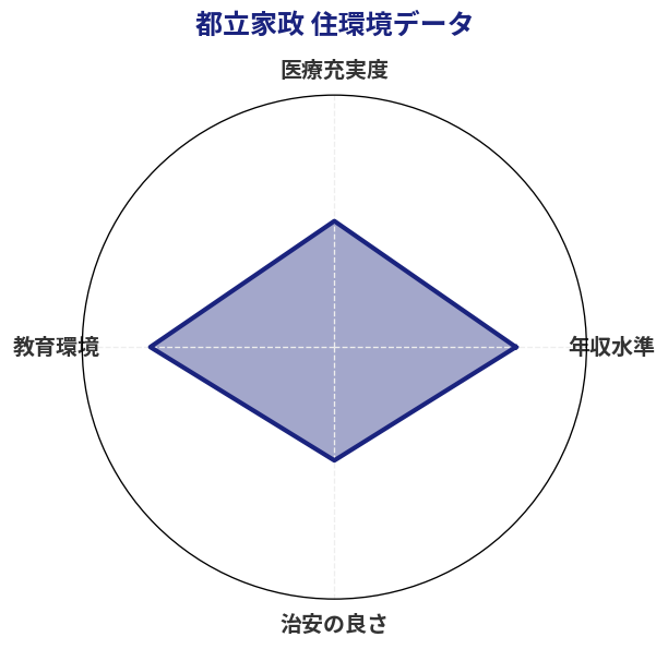 都立家政 住環境スコア分析チャート