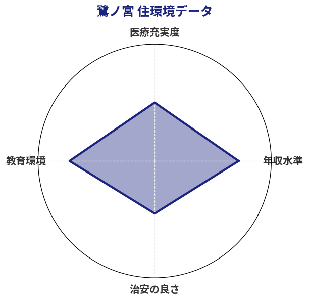 鷺ノ宮 住環境スコア分析チャート