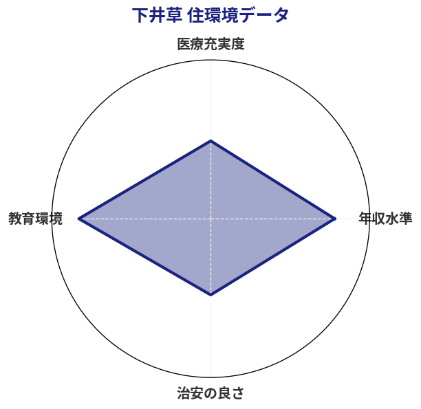 下井草 住環境スコア分析チャート