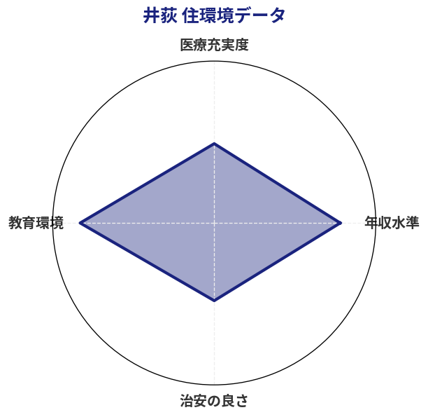 井荻 住環境スコア分析チャート