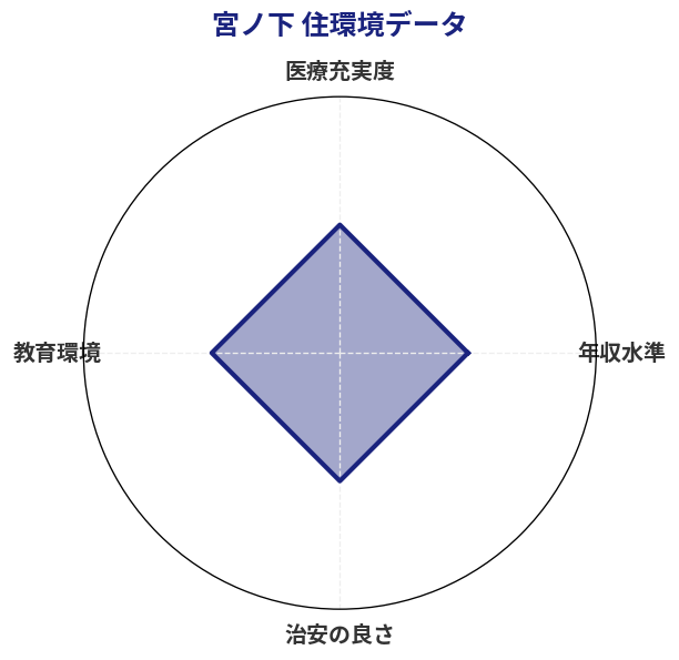 宮ノ下 住環境スコア分析チャート
