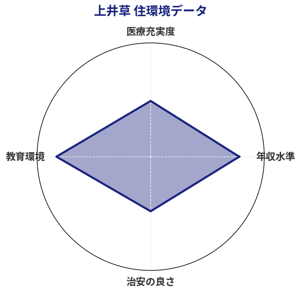 上井草 住環境スコア分析チャート