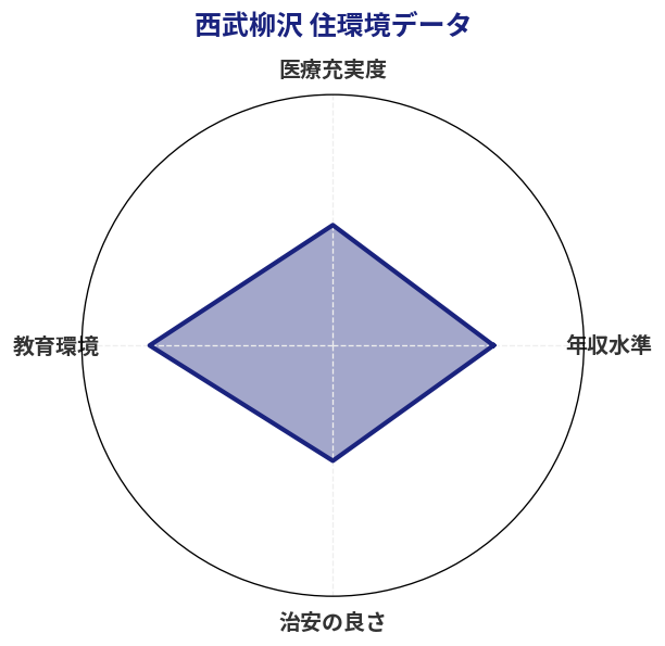 西武柳沢 住環境スコア分析チャート