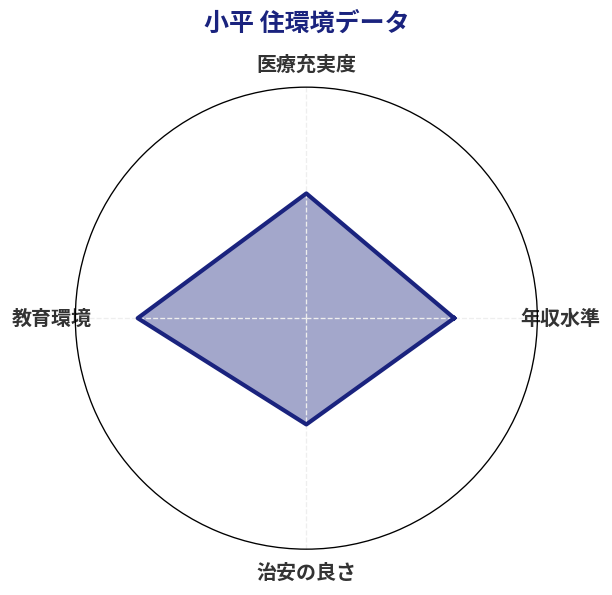 小平 住環境スコア分析チャート