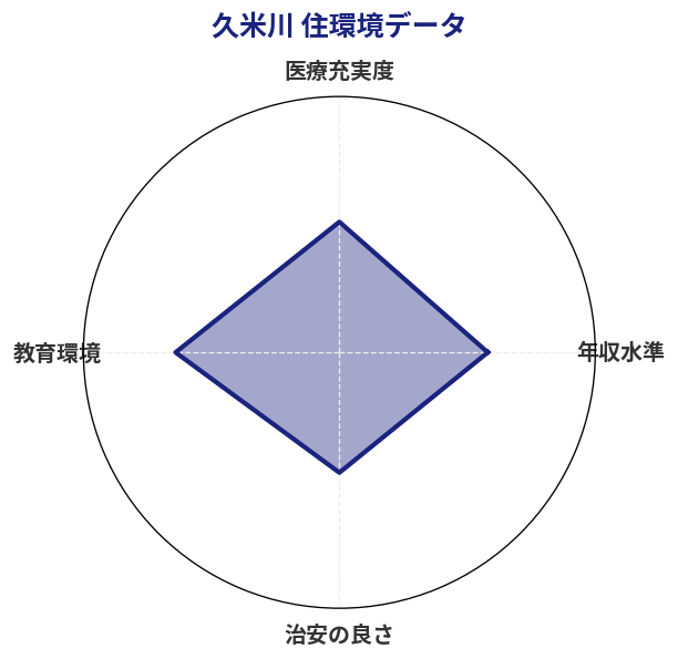 久米川 住環境スコア分析チャート