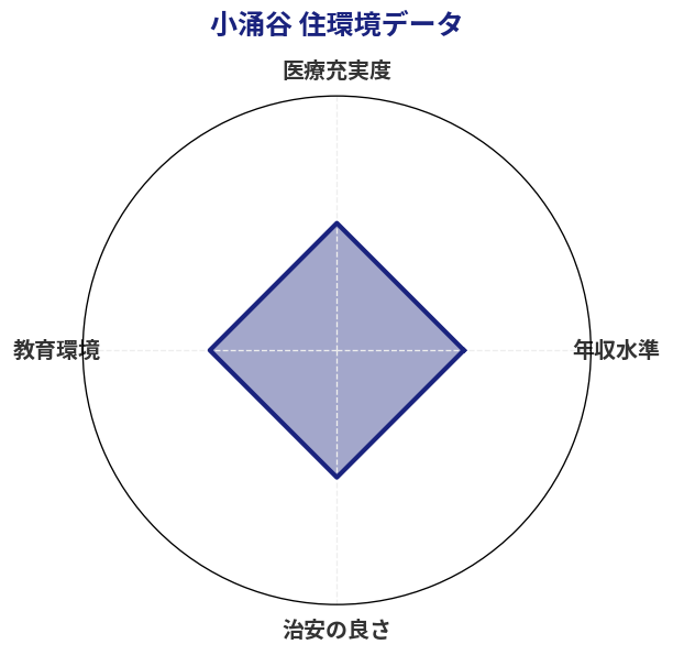 小涌谷 住環境スコア分析チャート