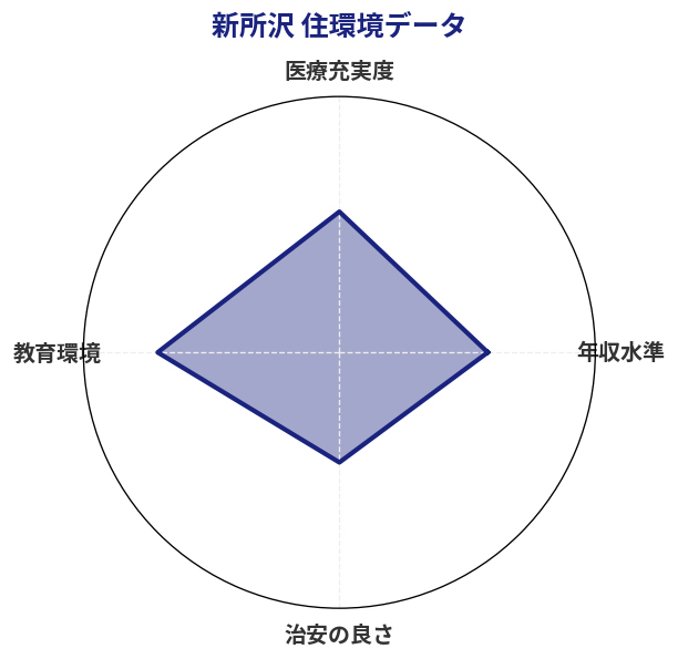 新所沢 住環境スコア分析チャート