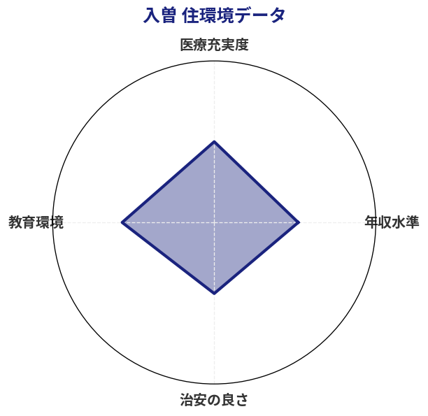 入曽 住環境スコア分析チャート