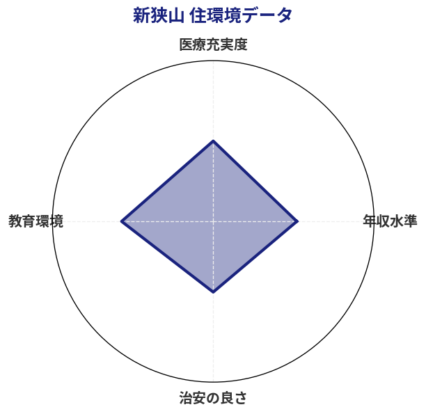 新狭山 住環境スコア分析チャート