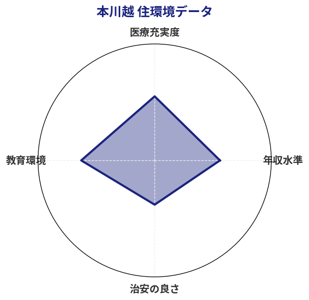 本川越 住環境スコア分析チャート