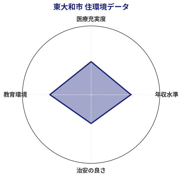 東大和市 住環境スコア分析チャート