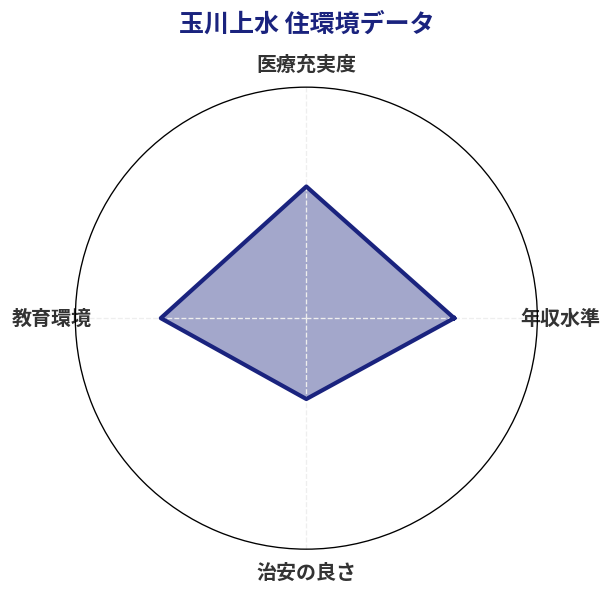 玉川上水 住環境スコア分析チャート