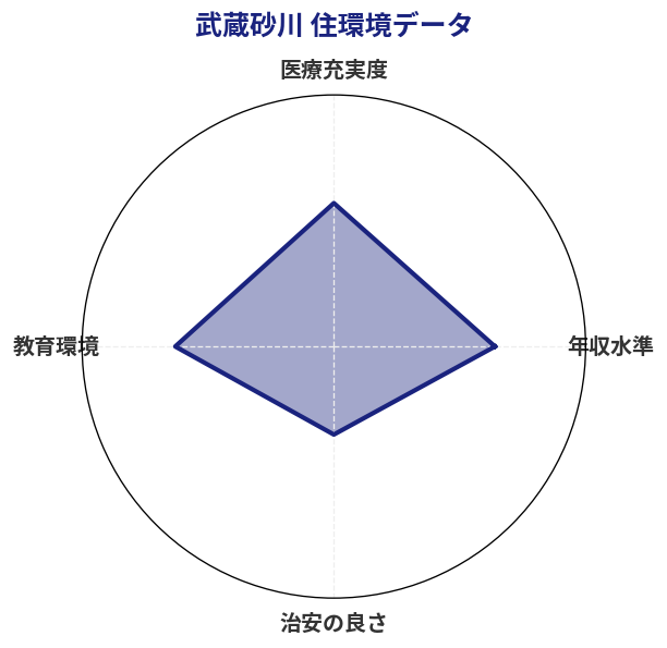 武蔵砂川 住環境スコア分析チャート