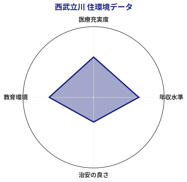 西武立川 住環境スコア分析チャート