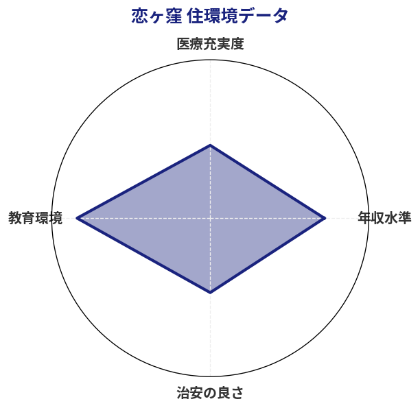 恋ヶ窪 住環境スコア分析チャート