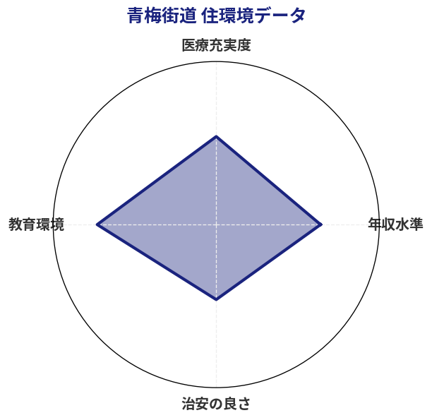 青梅街道 住環境スコア分析チャート