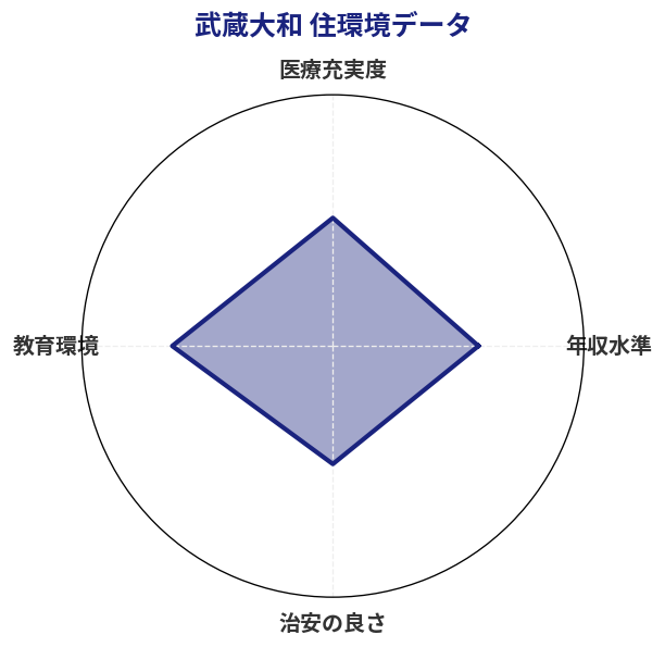 武蔵大和 住環境スコア分析チャート