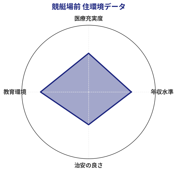 競艇場前 住環境スコア分析チャート