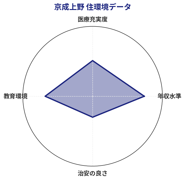 京成上野 住環境スコア分析チャート