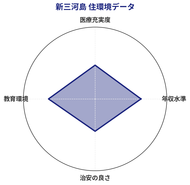 新三河島 住環境スコア分析チャート