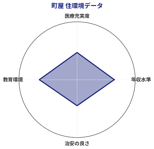 町屋 住環境スコア分析チャート