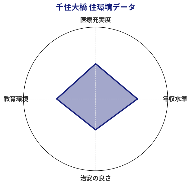 千住大橋 住環境スコア分析チャート