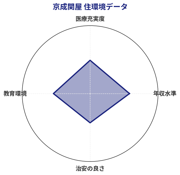 京成関屋 住環境スコア分析チャート