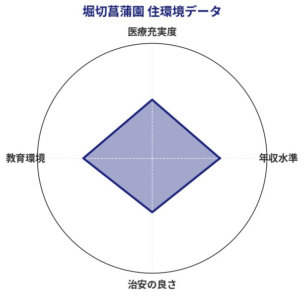堀切菖蒲園 住環境スコア分析チャート