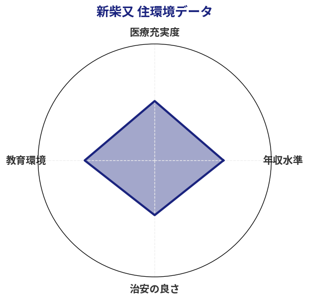 新柴又 住環境スコア分析チャート