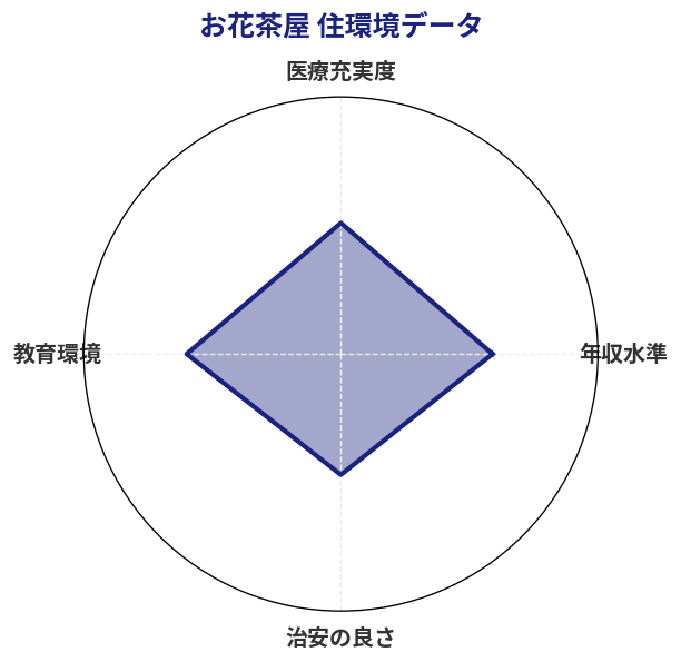 お花茶屋 住環境スコア分析チャート